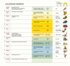 Charta kalendar Hebrew ke nunjukka bulan, pengerami enggau utai ti diintu, gaya mua hari, sereta utai tumbuh.