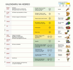 Chart na kalendariu na Hebreo. Masingan tatun i vulu-vulan, fiesta anna selebrasion ira, panniempo, anna mulu-mula.