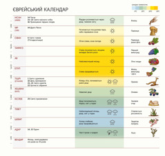 Таблиця з єврейським календарем, в якій вказано місяці, свята, погодні умови та різні сільськогосподарські роботи.