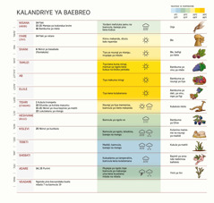 Tablo ya kalandriye ya Baebreo yakena kumonisa bangonda, bankinzi mpe bafeti, bansungi, mpe bambuma ya kubuka.