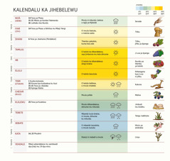 Diyagrama dilondekesa o kalendalu ka Jihebelewu mwala o jimbeji, o jifesa, o ima yalungu ni ubhezelu wâ, o jithembu ni makúdya.