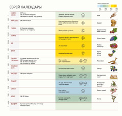Айлар, майрамдар, каада-салттар, кайсы айда аба ырайынын кандай болору жана эмне кайсы учурда бышары көрсөтүлгөн еврей календары таблица түрүндө.