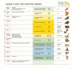 Ketre tablo ne la angetre Heberu ka amamane la itre treu, me itre ijine feet, memine la pengöne la drai, me itre ijine menu.