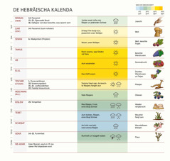 De hebräischa Kalenda met de Moonaten, Fasten, Joarestieden, daut Wada un de Arnten.