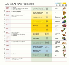 Jun recuadro tiʼj calendario hebreo jatumel in tzaj qʼamaʼn kybʼi xjaw, qe ninqʼij, aju ambʼil tej tjaw chmet twitz awal ex qa at qʼij moqa jbʼal.