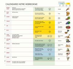 Calendario hebreo tä recuadro keteitibätä, känti sö, fiesta nuain nämene, kä ño aune nura öta nämene tä mikani.