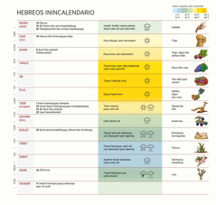 Se recuadro kampa nesi hebreos inincalendario, nopaya nesi metstli, kema iljuichiuayayaj, kema mopatlayaya tonali uan kema pixkayayaj.