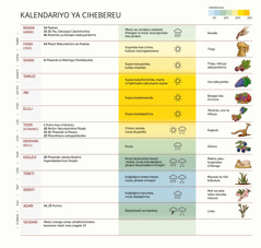 Cithunzi-thunzi cikulatiza kalendariyo ya Cihebereu yomwe ina minyezi, maphwando, nyengo na bzinthu bza m’munda.