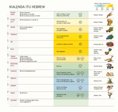 Ishati ro dje kpahen ikalẹnda itu i Hebrew e kele ibiamo, rhe kpahen orẹ sansan, sẹ oso ọnọ rhọ yanghene uvo ono lo, ọrhẹ ewawọ aye.