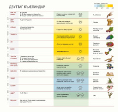 Таблицӕйы ис дзуттаг къӕлиндар. Амынд дзы сты мӕйтӕ, бӕрӕгбӕттӕ, боныхъӕд ӕмӕ-иу цавӕр тыллӕг систой, уый