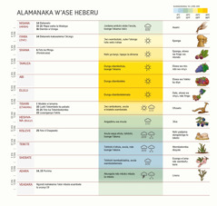 Tablo k’alamanaka w’ase Hɛbɛru kɛnya ngɔndɔ yakasalemaka fɛtɛ ndo yakawatshɔka dia tɔtɛmɔla, nshi ya tanyi kana y’avula ndo nshi yadinela.