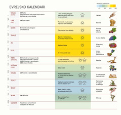 Tabela masekoncar, praznikoncar, vremea hem žetvaja taro evrejsko kalendari.