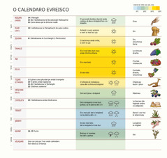 O calendaro evreisco, ande savo sile sicade le șiona, le sărbători, cana sas șâl sau tato, hai so bariolas ande codo sezono.