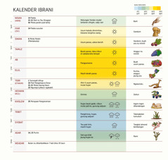 Kalénder Ibrani nu disusun dumasar kana bulan, parayaan, kajadian, cuaca, jeung jadwal panén.