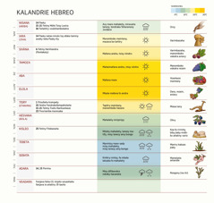 Tablô misy kalandrie hebreo; hita amizio ao fanjava, fety, fankalazan̈a, toetrandra avio vokatra.