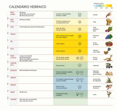 Uma tabela mostra os meses, os eventos, as festividades, o clima e as colheitas de acordo com o calendário hebraico.