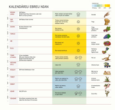 Tabela kona-ba ema Ebreu nia kalendáriu neʼebé fó sai kona-ba fulan sira, festa sira, ambiente no toʼos.