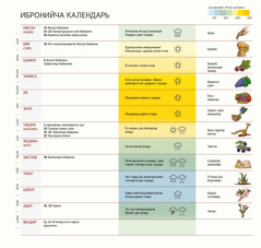 Ибронийча календарнинг рамкасида ойлар, байрамлар, қандай об-ҳаво ва ҳосил бўлгани кўрсатилган.