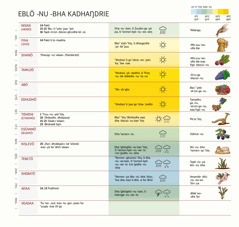 Eblö ˗nu ˗bha kadhaŋdrie ˈˈbin ˈö ˗an ˗bha ˈˈsu ˗nu, ˗an ˗bha ˈwlaan˗ ˗nu, ˗kɔ ˈö ˈˈtʋ̈ŋ ˈdhö˗ ˈka waa tapë ˗nu ˈdhö˗ ˗ta.