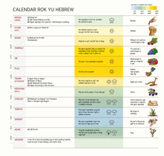 Ba chart ni yaan e calendar rok yu Hebrew ni bay e pul riy, nge pi madnom, nge rogon e yafang, nge woldug.