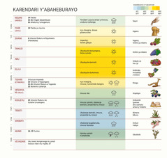 Imbonerahamwe iriho karendari y’Abaheburayo, igaragaza amezi, iminsi mikuru, uko ikirere cyabaga kifashe n’imyaka bahingaga.