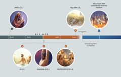 Sarong time line na nagpapahiling kan mahahalagang pangyayari bilang kautuban kan Genesis 3:15. A. 1943 B.C.E.: si Abraham na nakahiling sa mabituon na kalangitan. B. 29 C.E.: si Jesus na linahidan kan banal na espiritu pagkatapos na bawtismuhan ni Juan. C. Paskuwa 33 C.E.: si Jesus na nakapako sa sarong hariging pasakitan. D. Pentecostes 33 C.E.: “Garo mga dila nin kalayo” na nasa itaas kan payo kan mga parasunod ni Cristo. E. Mga 1914 C.E.: si Jesus kan ihulog niya hali sa langit si Satanas asin an mga demonyo kaini. F. Katapusan kan Sangribong Taon na Paghadi: si Satanas asin an saiyang mga demonyo na inapon sa danaw nin kalayo.