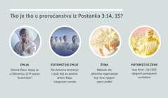 “Tko je tko u proročanstvu iz Postanka 3:14, 15?” 1. Zmija: Sotona, zlo duhovno stvorenje. 2. Potomstvo zmije: zli anđeli. 3. Žena: vjerni anđeli. 4. Potomstvo žene: Isus Krist i njegovi pomazani suvladari na nebu. Te ilustracije povezane su s odlomcima 4, 5, 7, 8 i 9.