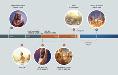 Línea de tiempo muʼ bʌ i pʌs jiñi ñuc tac bʌ muʼ bʌ i yujtel cheʼ bʌ woliʼ tsʼʌctiyel Génesis 3:15. A. 1943 cheʼ bʌ maxto tilemic Cristo: Abrahán woliʼ qʼuel jiñi panchan baqui cabʌl ecʼ. B. Jabil 29: Jesús tsaʼ yajcʌnti ti chʼujul bʌ espíritu cheʼ bʌ Juan tsaʼix i yʌcʼʌ ti chʼʌmjaʼ. C. Jiñi Pascua cheʼ ti jabil 33: Jesús jichʼil ti teʼ. D. Jiñi Pentecostés cheʼ ti jabil 33: Yaʼ tiʼ jol jiñi xcʌntʼañob i chaʼan Cristo tsiʼ pʌsʌ i bʌ «cheʼ bʌ yilal bajcheʼ alʌ cʼajc». E. 1914 o pʼis ñumen: Jesús miʼ choc loqʼuel Satanás yicʼot i xibajob yaʼ ti panchan. F. Cheʼ bʌ miʼ yujtel jiñi Mil jab: Miʼ chojquel ochel Satanás yicʼot i xibajob yaʼ ti cʼajc.