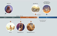 Time line nga nagpakita sa importanteng mga hitabo ingong katumanan sa Genesis 3:15. A. 1943 B.C.E.: Si Abraham nga mihangad sa langit nga daghag bituon. B. 29 C.E.: Si Jesus gidihogan sa balaang espiritu human siya bawtismohi ni Juan. C. Paskuwa 33 C.E.: Si Jesus diha sa estaka. D. Pentekostes 33 C.E.: Dihay “pormag mga dila nga daw kalayo” nga makita ibabaw sa ulo sa mga sumusunod sa Kristo. E. Mga 1914 C.E.: Si Jesus nagtambog kang Satanas ug sa iyang mga demonyo. F. Kataposan sa Usa ka Libo ka Tuig nga Pagmando: Si Satanas ug ang iyang mga demonyo gitambog sa linaw nga kalayo.