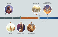 A time line showing key events in the fulfillment of Genesis 3:15. A. 1943 B.C.E.: Abraham looks at a starry sky. B. 29 C.E.: Jesus anointed with holy spirit after being baptized by John. C. Passover 33 C.E.: Jesus hangs from a torture stake. D. Pentecost 33 C.E.: “Tongues as if of fire” appear above the heads of Christ’s followers. E. About 1914 C.E.: Jesus casts Satan and his demons out of heaven. F. End of the Thousand Year Reign: Satan and his demons are hurled into the lake of fire.