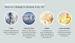 Letratu ira: “Sinni ira i Nakagi ta Genesis 3:14, 15?” 1. I iraw: Si Satanas nga tadday nga espiritu nga pinaratu. 2. I gaka na iraw: marake ira nga espiritu nga pinaratu. 3. I babay: matalo ira nga espiritu nga pinaratu. 4. I gaka na babay: Si Jesu-Cristo anna i nazelugan nga kakavvulu na nga mammaguray ta langi. Danatun nga letratu i ideskriba na parapo 4, 5, 7, anna 8.