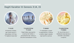 Collage: “Dagiti Karakter iti Genesis 3:14, 15.” 1. Ti uleg: ni Satanas, a nailadawan kas maysa nga espiritu a parsua. 2. Ti kaputotan ti uleg: dagiti dakes nga espiritu a parsua. 3. Ti babai: dagiti matalek nga espiritu a parsua. 4. Ti kaputotan ti babai: ni Jesu-Kristo ken ti kakaduana nga agturay a dinutokan ti espiritu iti nailangitan a dayagda. Dagiti eksena ket naulit iti parapo 4, 5, 7, ken 8.