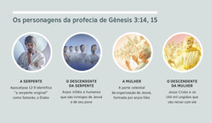 Conjunto de imagens: “Os personagens da profecia de Gênesis 3:14, 15”. 1. A serpente: Satanás, representado na imagem como uma criatura espiritual. 2. O descendente da serpente: criaturas espirituais malignas. 3. A mulher: criaturas espirituais fiéis. 4. O descendente da mulher: Jesus Cristo e os ungidos em sua glória celestial. Esses personagens aparecem nos parágrafos 4, 5, 7 e 8.