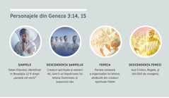 Colaj: „Personajele din Geneza 3:14, 15”. 1) Șarpele: Satan, prezentat drept creatură spirituală. 2) Descendența șarpelui: creaturi spirituale rele. 3) Femeia: creaturi spirituale fidele. 4) Descendența femeii: Isus Cristos, Regele, și 144 000 de coregenți, aflați în glorie cerească. Imaginile sunt aferente paragrafelor 4, 5, 7, respectiv 8.