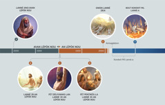 Asé pòtwé ka moutwé bagay enpòtan ki ka fèt kon Jennésis 3:15 ka akonpli. A. 1943 Avan épòk nou: Abrahanm ka gadé sé étwal-la an syèl. B. Lanné 29 An épòk nou: Bondyé annonté Jézi épi lisentèspwiʼy apwé Jan i batizéʼy. C. Pannkòt lanné 33 an épòk nou: Jézi ka pann asou poto soufwans-lan. D. Pannkòt lanné 33 an épòk nou: “Flanm difé ki té ka sanm lanng sépawé épi yonn pozé asou” tèt chak sé disip Jézi-a. E. Owon lanné bout 1914 an épòk nou Jézi jété Satan épi sé zèlèv li-a désann asou latè-a. F. Bout kondwit mil lanné-a: Yo kay jété Satan épi sé zèlèv li-a an létan difé-a.