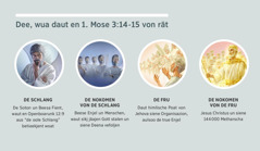 Miere Bilda: “Dee, wua daut en 1. Mose 3:14-15 von rät”. 1. De Schlang: De Soton woat aufjebilt aus een Enjel. 2. De Nokomen von de Schlang. 3. De Fru: True Enjel. 4. De Nokomen von de Fru: Jesus Christus un de Jesaulwde em Himmel, waut siene Metharscha sent. Daut kjemt en Varsch 4-5, 7, un 8 väa.