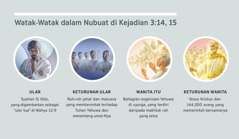 Kolaj: “Watak-Watak dalam Nubuat di Kejadian 3:14, 15.” 1. Ular: Syaitan, digambarkan sebagai makhluk roh. 2. Keturunan ular: Roh-roh jahat. 3. Wanita itu: Makhluk roh yang setia. 4. Keturunan wanita: Yesus Kristus dan kaum terurap di syurga. Gambar-gambar ini dijelaskan dalam perenggan 4, 5, 7, 8, dan 9.