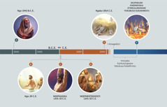 Itshathi etshengisa izenzakalo eziqakathekileyo ekugcwalisekeni kwesiphrofetho esikuGenesisi 3:15. A. Ngo-1943 B.C.E.: U-Abhrahama ukhangele izinkanyezi esibhakabhakeni. B. Ngo-29 C.E.: UJesu ugcotshwa ngomoya ongcwele ngemva kokubhabhathizwa nguJohane. C. NgePhasika ka-33 C.E.: UJesu ubethelwe esigodweni sokuhlutshwa. D. NgePhentekhosti ka-33 C.E.: ‘Okungathi ngamalangabi omlilo alesimo solimi lomuntu’ kuphezu kwamakhanda abalandeli bakaKhristu. E. Ngabo-1914 C.E.: UJesu uxotsha uSathane lamadimoni akhe ezulwini. F. Ukuphela Kweminyaka Eyinkulungwane: USathane lamadimoni akhe baphoselwa echibini lomlilo.
