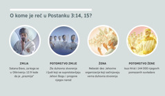 Kolaž: „O kome je reč u Postanku 3:14, 15?“ 1. Zmija: Satana, prikazan kao duhovno stvorenje. 2. Potomstvo zmije: zla duhovna stvorenja. 3. Žena: duhovna stvorenja koja su odana Bogu. 4. Potomstvo žene: Isus Hrist i njegovi pomazani suvladari u nebeskoj slavi. Ove scene su opisane u odlomcima 4, 5, 7 i 8.