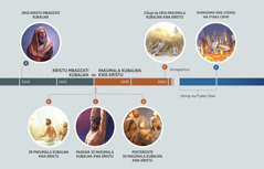 Ndzidzi uli kupangiza pinthu pidacitika toera kukwanirisa profesiya ya Genesi 3:15. A. 1943 Kristu Mbadzati Kubalwa: Abhrahamu ali kuyang’ana nyenyezi kudzulu. B. 29 Pakumala Kubalwa Kwa Kristu: Yezu adzodzwa na nzimu wakucena pakumala kubatizwa na Juwau. C. Paskwa 33 Pakumala Kubalwa Kwa Kristu: Yezu akhomerwa pamuti wakusikimizira. D. Pentekoste 33 Pakumala Kubalwa Kwa Kristu: “Malirimi a moto” ali padzulu pa misolo ya atowereri a Kristu. E. Cifupi na 1914 Pakumala Kubalwa Kwa Kristu: Yezu athamangisa Sathani na madimonyo ace kudzulu. F. Kunkhomo kwa Utongi wa Pyaka Cikwi: Sathani na madimonyo ace akuponywa mu thawala ya moto.