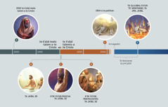 Te bintik mukʼ skʼoplal kʼoem ta pasel te ya yal Génesis 3:15. A. 1943 te kʼalal mato talem-a te Cristo: Te Abrahán ya yil te ekʼetik ay ta chʼulchan. B. Ta jaʼbil 29: Te Jesús la yichʼ tsael ta swenta chʼul espíritu te kʼalal akʼbot yichʼ jaʼ yuʼun te Juan. C. Kʼin yuʼun Pascua ta jaʼbil 33: Jipil ta teʼ te Jesús. D. Kʼin yuʼun Pentecostés ta jaʼbil 33: «Hich te bin utʼil yat cʼahcʼ te la spuc sba ta stojol jujutuhl», jich chiknaj ta sjol te jnopojeletik yuʼun Cristo. E. 1914 o ta patilxan: Te Jesús ya sten lokʼel ta chʼulchan te Satanás sok te pukujetike. F. Ta slajibal yuʼun te Wentainel ta jmil jaʼbil: Ya yichʼ chʼojel ta pamal kʼajkʼ te Satanás sok te pukujetike.