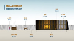 圖表《猶太人的崇拜方式；基督徒的崇拜方式》顯示聖幕的崇拜安排。1．大祭司；見第9段。2．全燒祭祭壇；見第11段。3．銅盆；見第16段。4．内院；見第16段。5．聖幕；見第7段。6．聖所；見第13段。7．帷幔；見第13段。8．至聖所；見第13-14段。