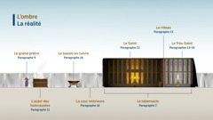 Le schéma « L’ombre, la réalité » nous donne une idée de la façon dont le culte était pratiqué au tabernacle. Y sont représentés : 1) le grand prêtre (voir paragraphe 9), 2) l’autel des holocaustes (voir paragraphe 11), 3) le bassin en cuivre (voir paragraphe 16), 4) la cour intérieure (voir paragraphe 16), 5) le tabernacle (voir paragraphe 7), 6) le Saint (voir paragraphe 13), 7) le rideau (voir paragraphe 13) et 8) le Très-Saint (voir paragraphes 13-14).