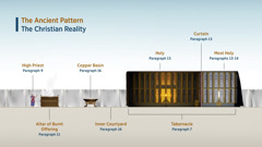 The chart “The Ancient Pattern—The Christian Reality,” showing features of worship at the tabernacle. 1. High priest; see paragraph 9. 2. Altar of burnt offering; see paragraph 11. 3. Copper basin; see paragraph 16. 4. Inner courtyard; see paragraph 16. 5. Tabernacle; see paragraph 7. 6. Holy; see paragraph 13. 7. Curtain; see paragraph 13. 8. Most Holy; see paragraphs 13-14.