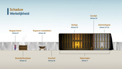 In de tekening zijn elementen te zien van de aanbidding bij de tabernakel. 1. Hogepriester, zie alinea 9. 2. Brandofferaltaar, zie alinea 11. 3. Koperen wasbekken, zie alinea 16. 4. Voorhof, zie alinea 16. 5. Tabernakel, zie alinea 7. 6. Heilige, zie alinea 13. 7. Gordijn, zie alinea 13. 8. Allerheiligste, zie alinea  13-14.