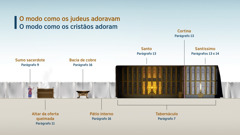 O quadro “O modo como os judeus adoravam — O modo como os cristãos adoram” mostrando como era feita a adoração no tabernáculo. 1. Sumo sacerdote; veja o parágrafo 9. 2. Altar da oferta queimada; veja o parágrafo 11. 3. Bacia de cobre; veja o parágrafo 16. 4. Pátio interno; veja o parágrafo 16. 5. Tabernáculo; veja o parágrafo 7. 6. Santo; veja o parágrafo 13. 7. Cortina; veja o parágrafo 13. 8. Santíssimo; veja os parágrafos 13-14.