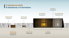 Te tapura “Te faanahoraa tahito e te faanahoraa a te Kerisetiano” e faaite ra i te mau tuhaa no te haamoriraa i roto i te sekene. 1. Te tahuˈa rahi; a hiˈo i te paratarafa 9. 2. Te fata o te tusia taauahi; a hiˈo i te paratarafa 11. 3. Te tura veo; a hiˈo i te paratarafa 16. 4. Te aua i roto; a hiˈo i te paratarafa 16. 5. Te sekene; a hiˈo i te paratarafa 7. 6. Te Vahi Moˈa; a hiˈo i te paratarafa 13. 7. Te paruru; a hiˈo i te paratarafa 13. 8. Te Vahi Moˈa Roa; a hiˈo i te paratarafa 13-14.