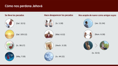 Imágenes de las comparaciones que se han mostrado en el artículo. Serie de imágenes: Se lleva los pecados. 1. “Perdona [o “levanta”, “se lleva”] ”: Una mano levanta un saco grande y pesado de la espalda de un hermano. 2. “Tan lejos como está el este del oeste”: Una puesta de sol. 3. “Has arrojado tras tus espaldas todos mis pecados”: Un saco grande y pesado es arrojado detrás del trono celestial de Jehová. 4. “Tú lanzarás todos sus pecados a las profundidades del mar”: Un saco grande y pesado se hunde en el fondo del mar. Serie de imágenes: Hace desaparecer los pecados. 1. “Aunque los pecados de ustedes sean como rojo escarlata, quedarán blancos como la nieve”: Una hermana con una blusa blanca en la que se ve una gran mancha de color rojo escarlata. Más tarde, la hermana lleva la misma blusa, en la que no se ve ningún rastro de la mancha. 2. “Perdónanos nuestras deudas”: Unas manos rasgan una hoja de papel mientras un hermano expresa lo que siente. 3. “Para que sus pecados sean borrados”: Una mano borra con una esponja algo que está escrito en una hoja de papel. 4. “Haré desaparecer tus ofensas como si las cubriera una nube”: Unos nubarrones. Serie de imágenes: Nos acepta de nuevo como amigos suyos. 1. “No me acordaré más de su pecado”: Un hermano mira al cielo. 2. “Fueron liberados del pecado”: Unas manos rompiendo unas cadenas. 3. “Gracias a sus heridas fuimos sanados”: Jesús en el madero de tormento. En otra imagen se ve a un hermano orando tranquilamente en un parque.