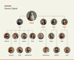 En latab ki montre fanmir Zakob. I annan de madanm, Lea ek Rasel, e osi de konkibin, Bila ek Zilpa. Bann zanfan ki i ti annan avek Lea i apel Ribenn, Simeon, Levi, Zida, Isakar, Zeboulonn ek Dina. Bann zanfan ki i ti annan avek Rasel i apel Zozef ek Benzamen. Bann zanfan ki i ti annan avek Bila i apel Dann ek Naftali. Bann zanfan ki i ti annan avek Zilpa i apel Gad ek Aser.