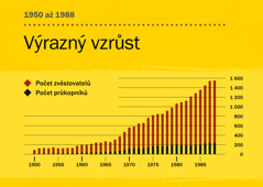 [Graf na straně 100]